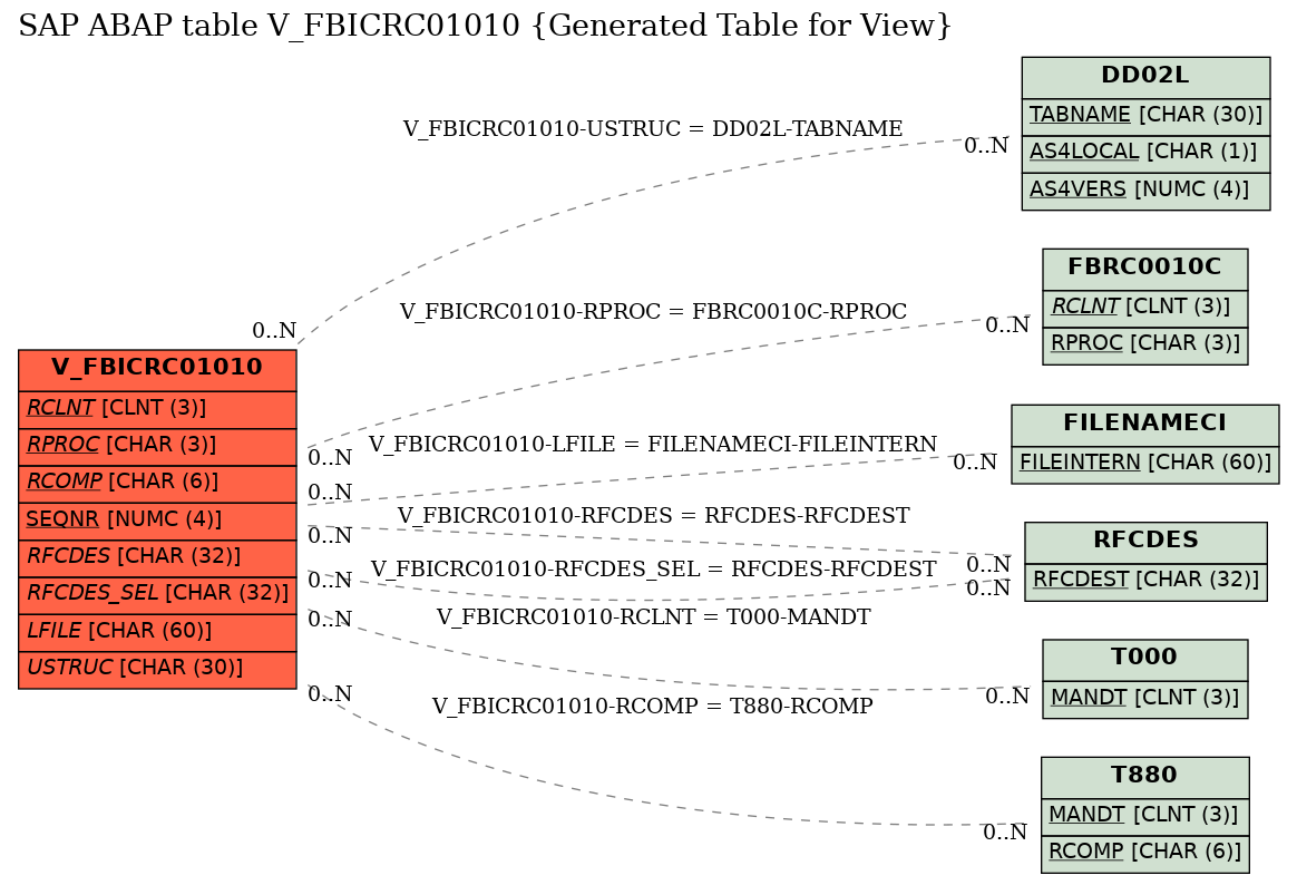 E-R Diagram for table V_FBICRC01010 (Generated Table for View)
