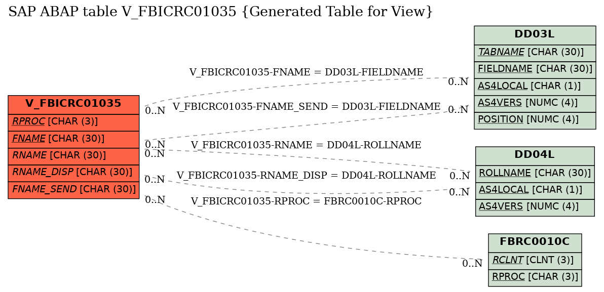 E-R Diagram for table V_FBICRC01035 (Generated Table for View)