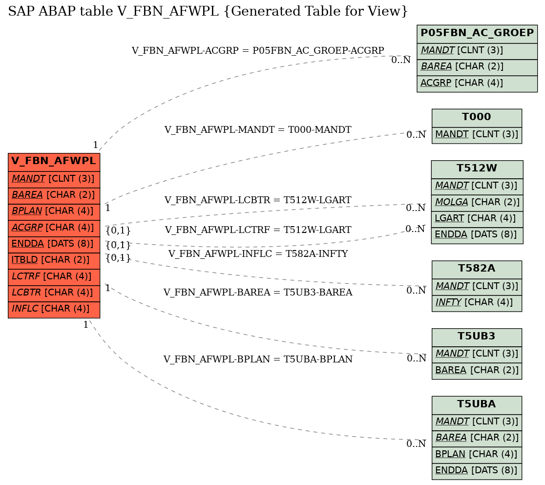 E-R Diagram for table V_FBN_AFWPL (Generated Table for View)