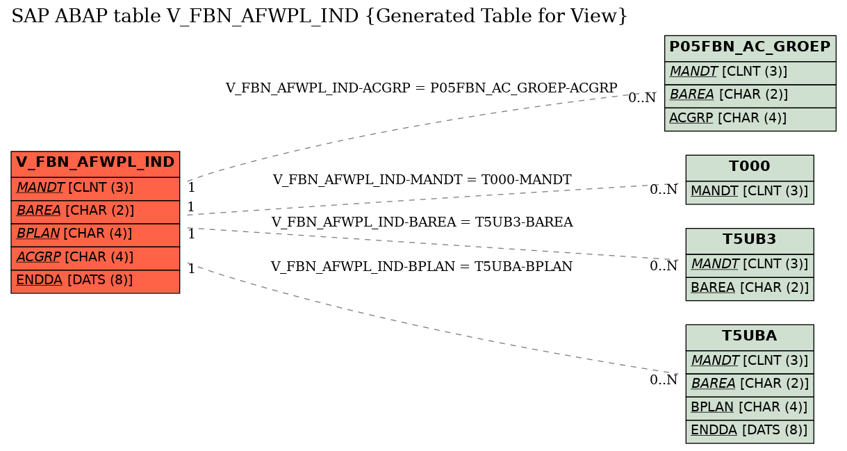 E-R Diagram for table V_FBN_AFWPL_IND (Generated Table for View)