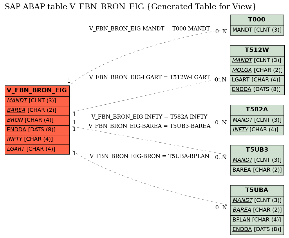 E-R Diagram for table V_FBN_BRON_EIG (Generated Table for View)