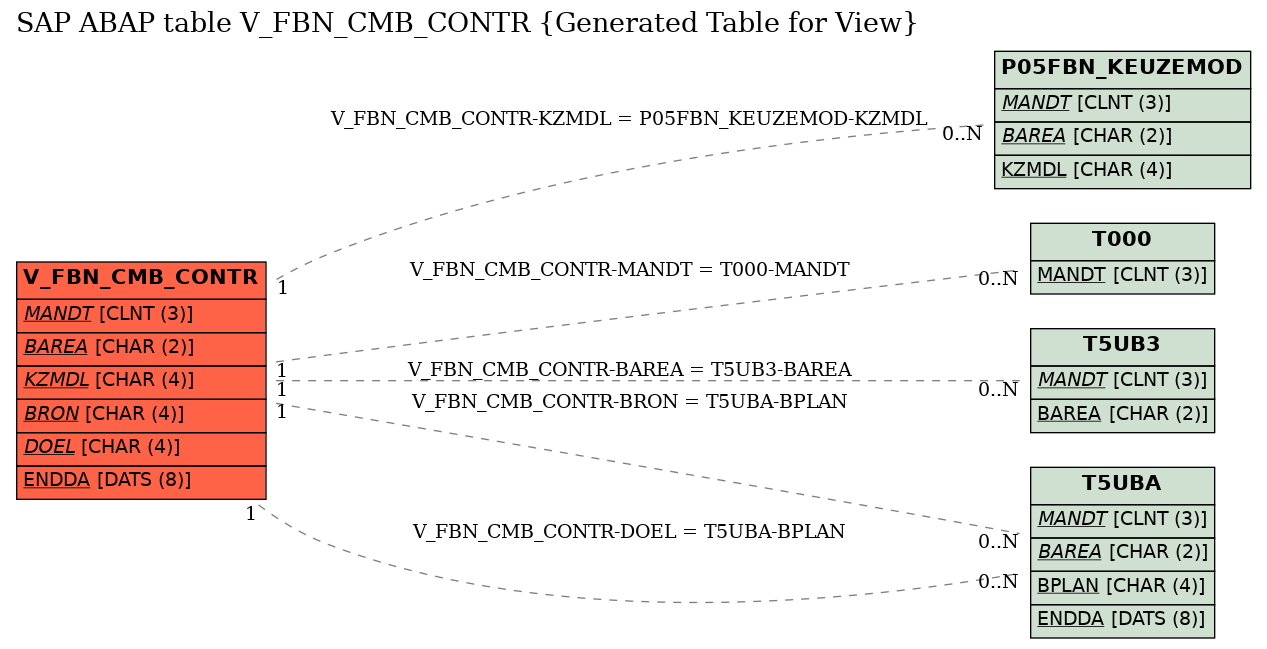 E-R Diagram for table V_FBN_CMB_CONTR (Generated Table for View)