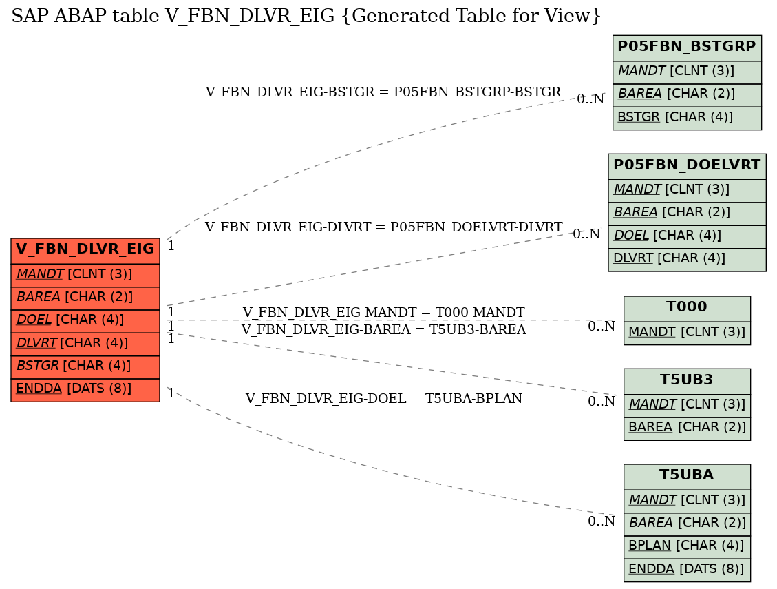 E-R Diagram for table V_FBN_DLVR_EIG (Generated Table for View)