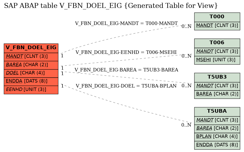 E-R Diagram for table V_FBN_DOEL_EIG (Generated Table for View)