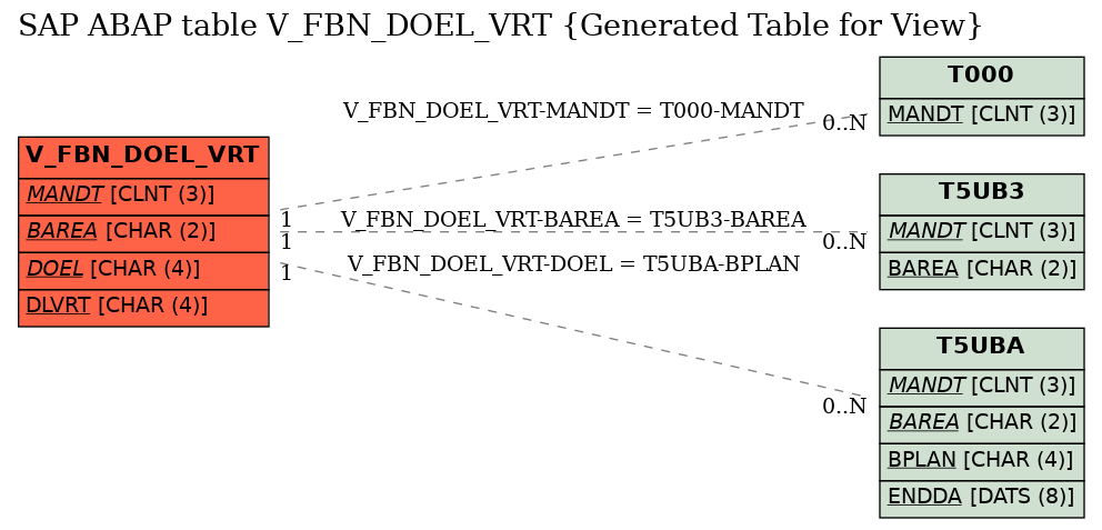 E-R Diagram for table V_FBN_DOEL_VRT (Generated Table for View)