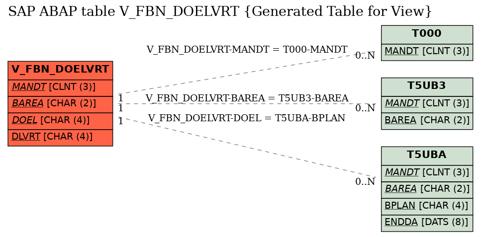 E-R Diagram for table V_FBN_DOELVRT (Generated Table for View)