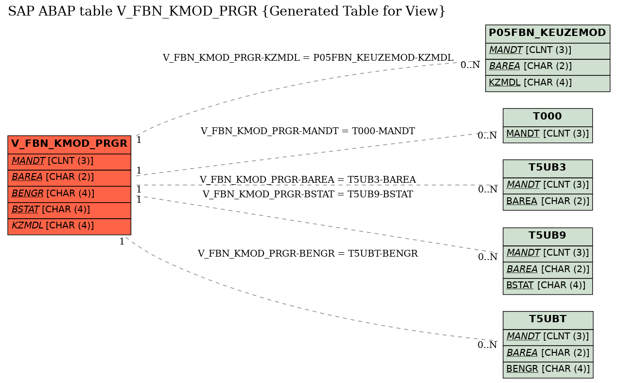 E-R Diagram for table V_FBN_KMOD_PRGR (Generated Table for View)