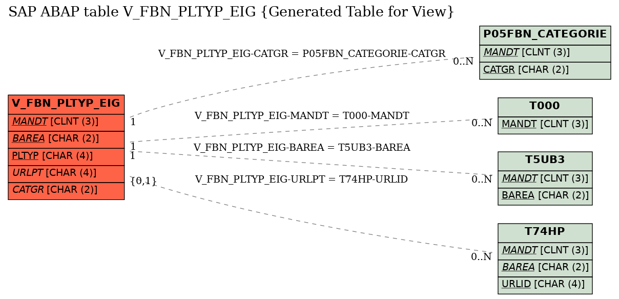 E-R Diagram for table V_FBN_PLTYP_EIG (Generated Table for View)