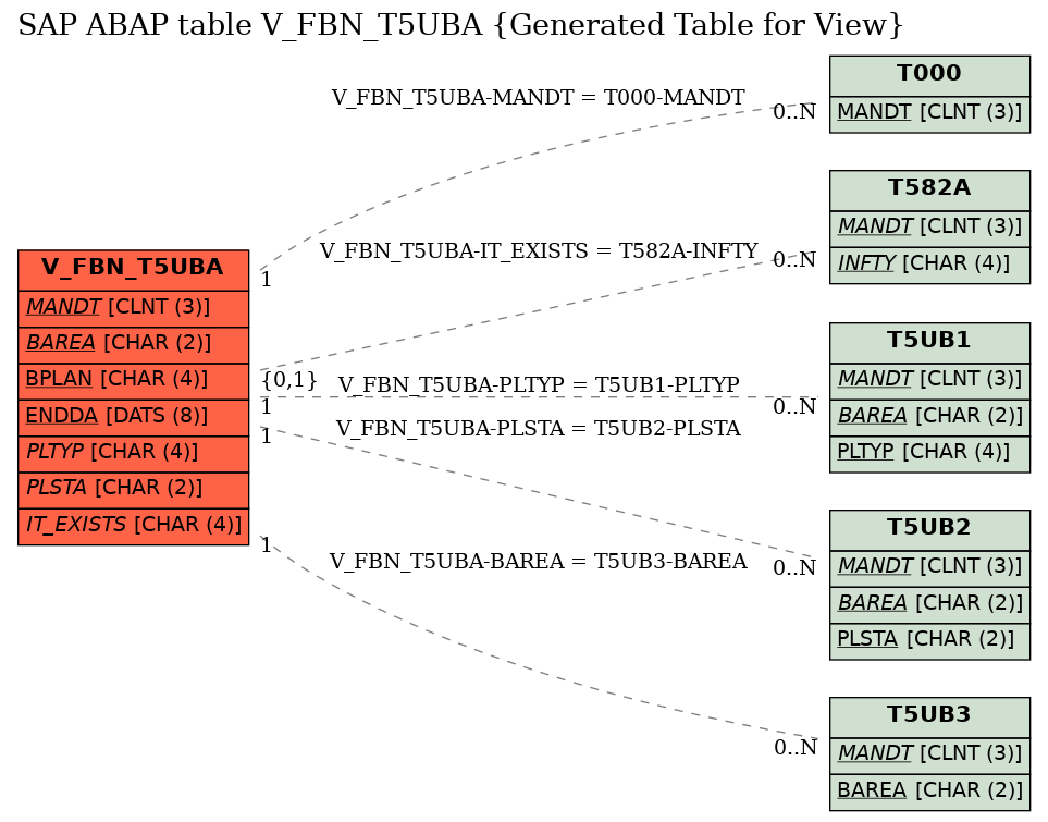 E-R Diagram for table V_FBN_T5UBA (Generated Table for View)