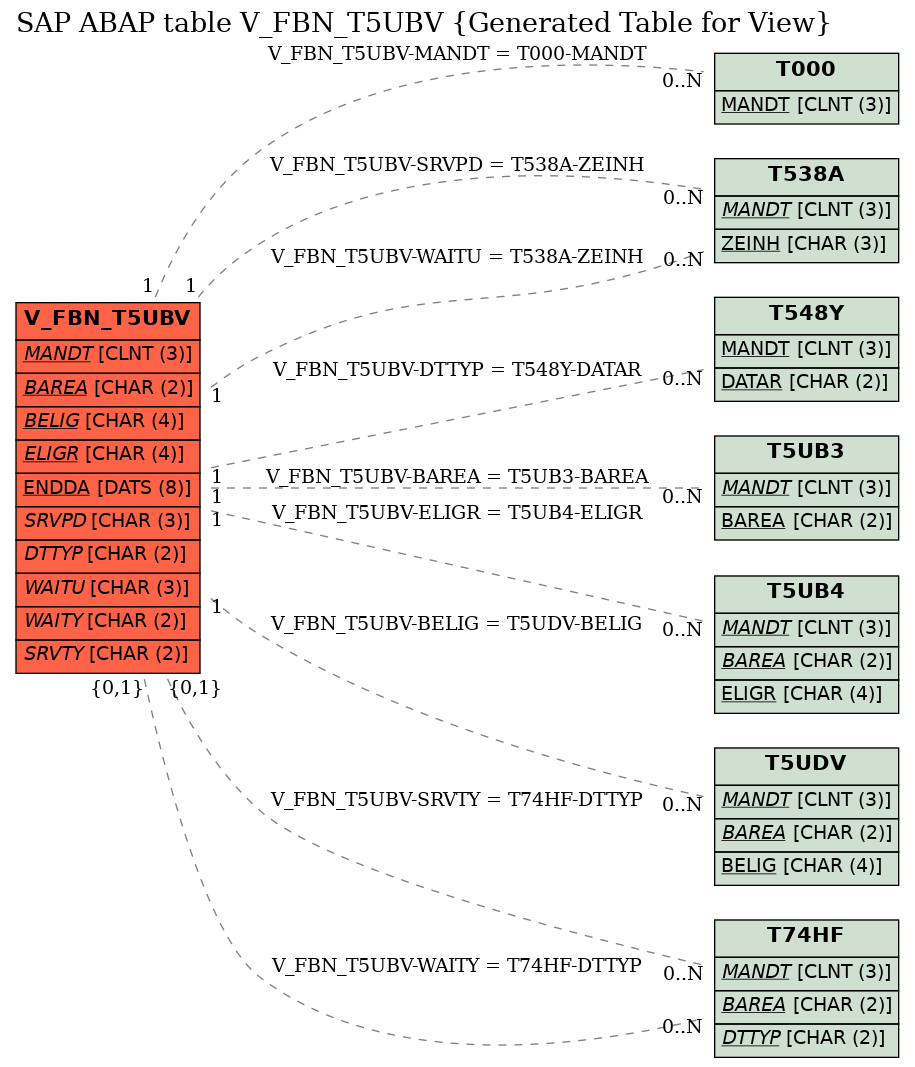 E-R Diagram for table V_FBN_T5UBV (Generated Table for View)