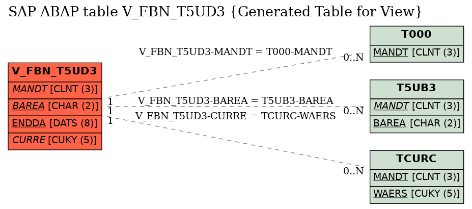 E-R Diagram for table V_FBN_T5UD3 (Generated Table for View)