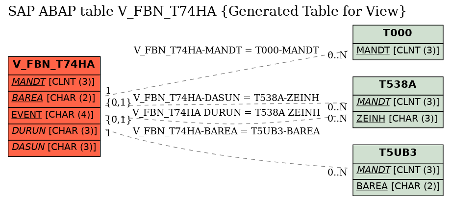 E-R Diagram for table V_FBN_T74HA (Generated Table for View)