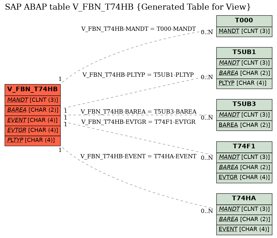 E-R Diagram for table V_FBN_T74HB (Generated Table for View)
