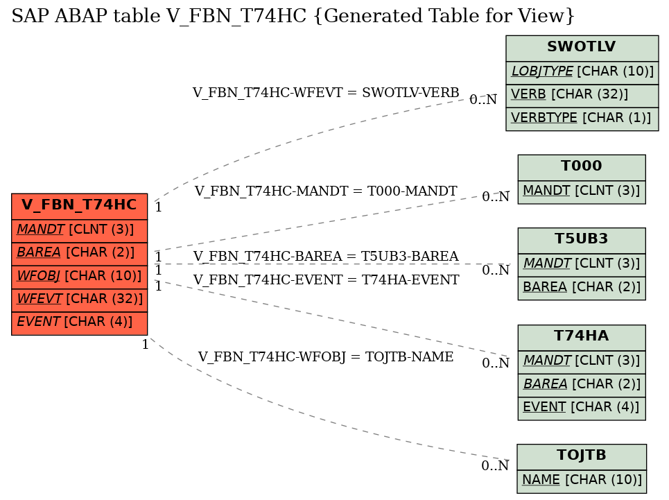 E-R Diagram for table V_FBN_T74HC (Generated Table for View)