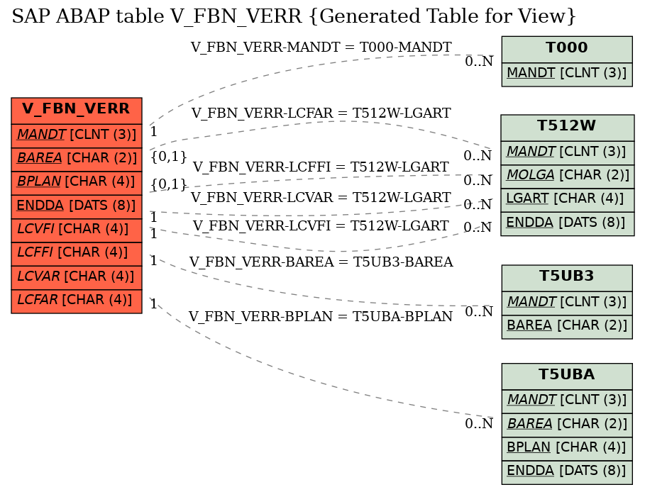 E-R Diagram for table V_FBN_VERR (Generated Table for View)
