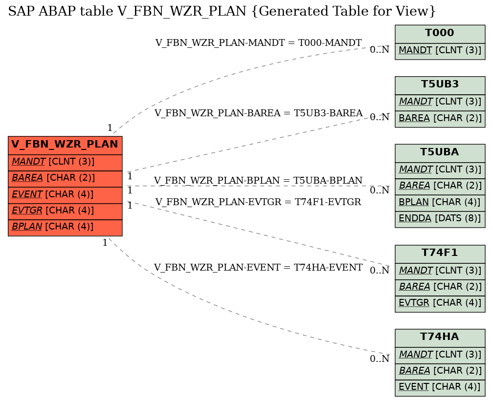 E-R Diagram for table V_FBN_WZR_PLAN (Generated Table for View)