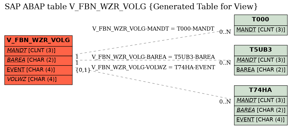E-R Diagram for table V_FBN_WZR_VOLG (Generated Table for View)