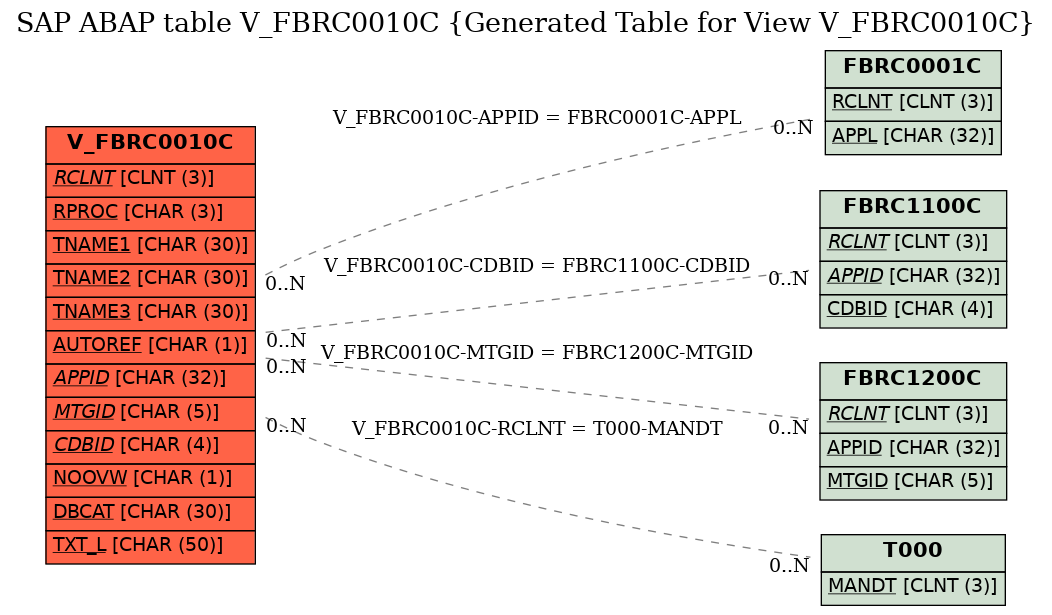 E-R Diagram for table V_FBRC0010C (Generated Table for View V_FBRC0010C)