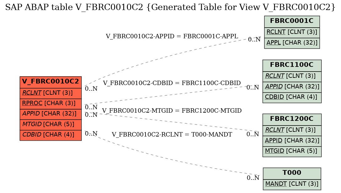 E-R Diagram for table V_FBRC0010C2 (Generated Table for View V_FBRC0010C2)