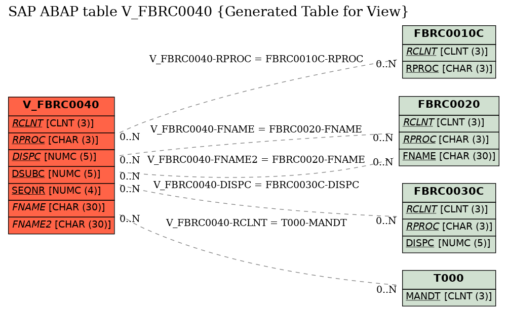 E-R Diagram for table V_FBRC0040 (Generated Table for View)