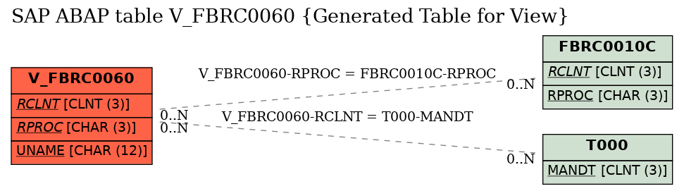 E-R Diagram for table V_FBRC0060 (Generated Table for View)