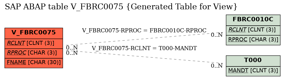 E-R Diagram for table V_FBRC0075 (Generated Table for View)