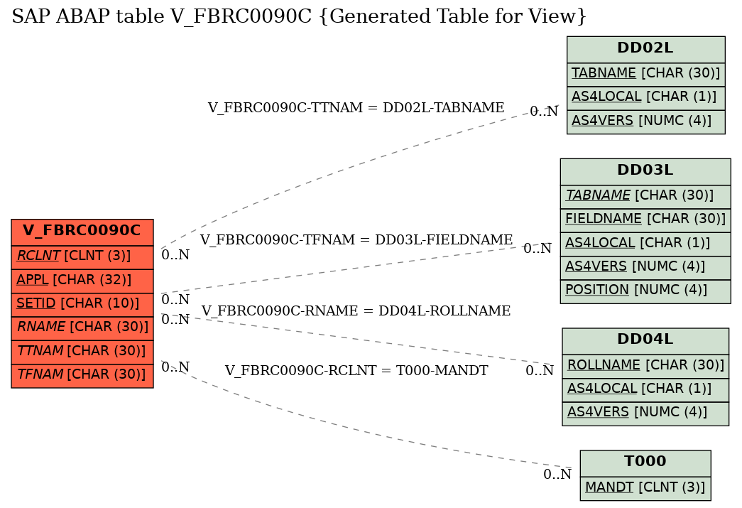 E-R Diagram for table V_FBRC0090C (Generated Table for View)