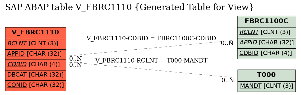 E-R Diagram for table V_FBRC1110 (Generated Table for View)