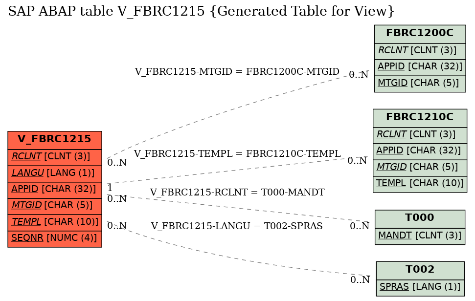 E-R Diagram for table V_FBRC1215 (Generated Table for View)