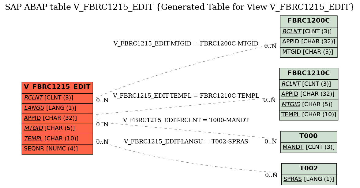 E-R Diagram for table V_FBRC1215_EDIT (Generated Table for View V_FBRC1215_EDIT)
