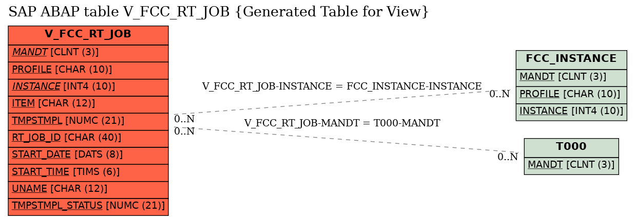 E-R Diagram for table V_FCC_RT_JOB (Generated Table for View)