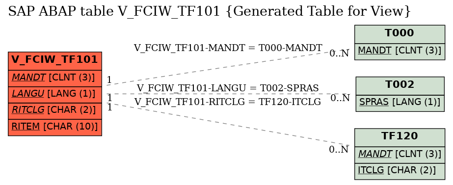 E-R Diagram for table V_FCIW_TF101 (Generated Table for View)