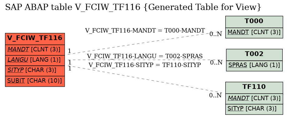 E-R Diagram for table V_FCIW_TF116 (Generated Table for View)