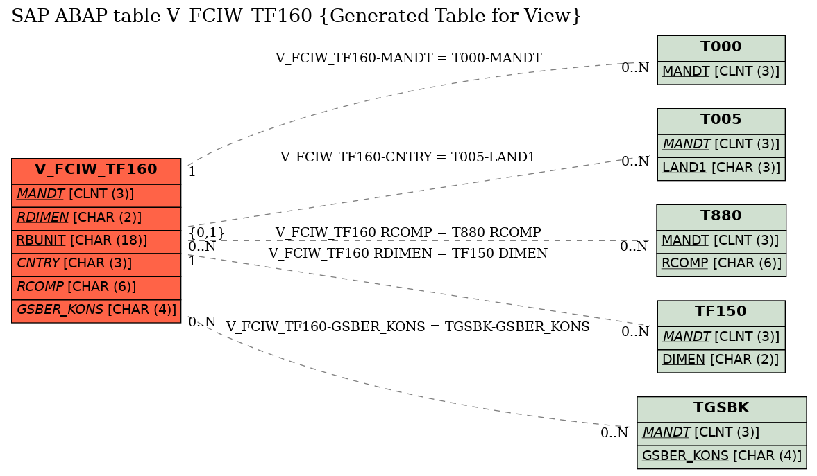 E-R Diagram for table V_FCIW_TF160 (Generated Table for View)