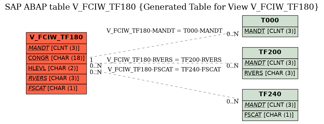 E-R Diagram for table V_FCIW_TF180 (Generated Table for View V_FCIW_TF180)