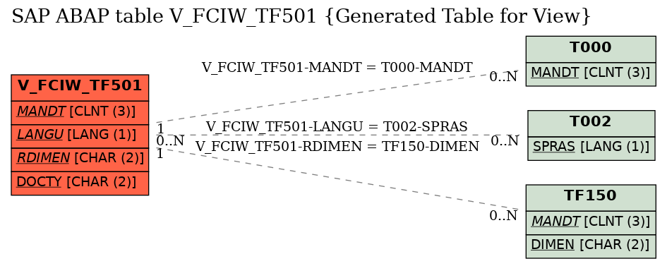 E-R Diagram for table V_FCIW_TF501 (Generated Table for View)