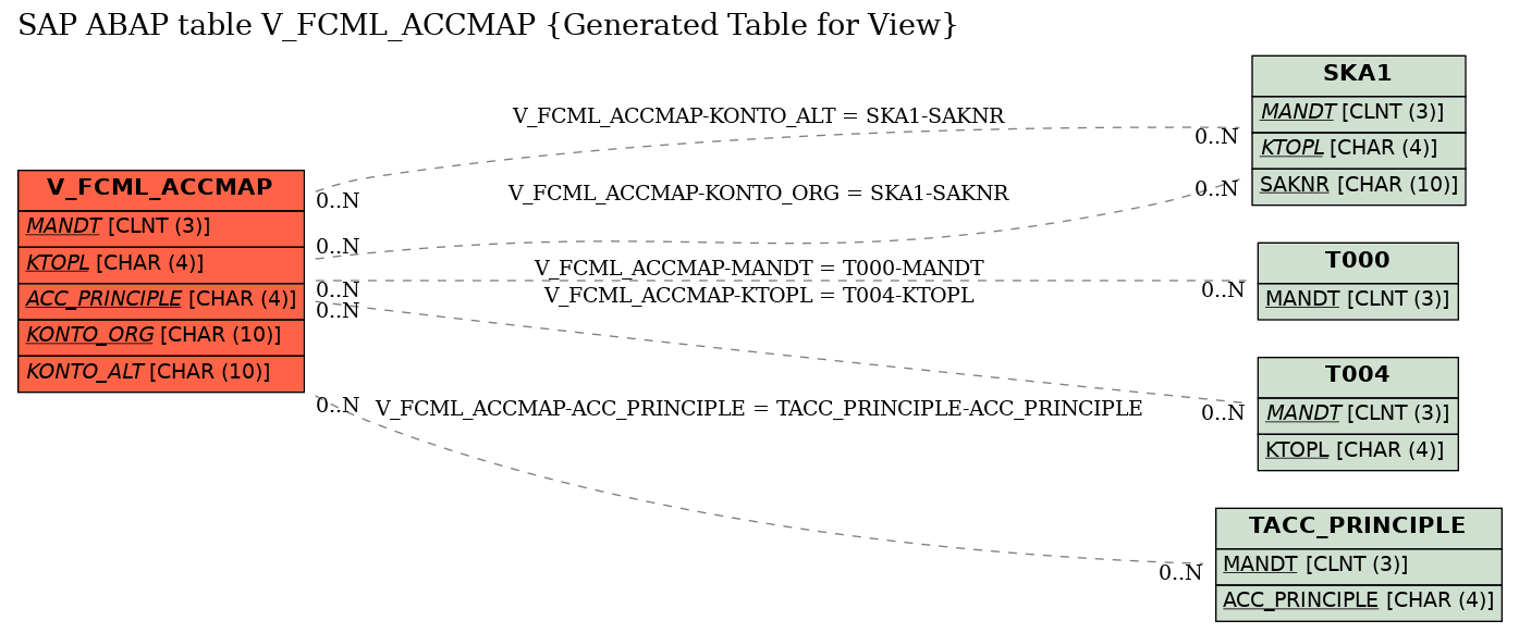 E-R Diagram for table V_FCML_ACCMAP (Generated Table for View)