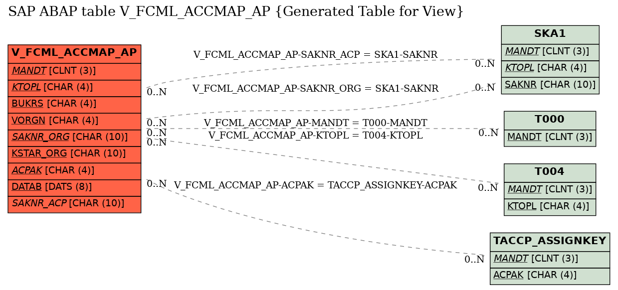 E-R Diagram for table V_FCML_ACCMAP_AP (Generated Table for View)