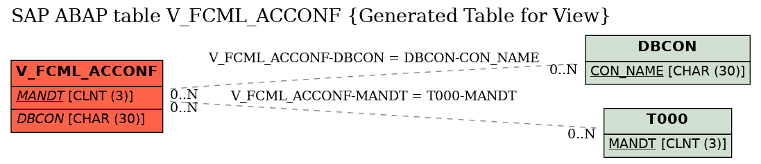 E-R Diagram for table V_FCML_ACCONF (Generated Table for View)