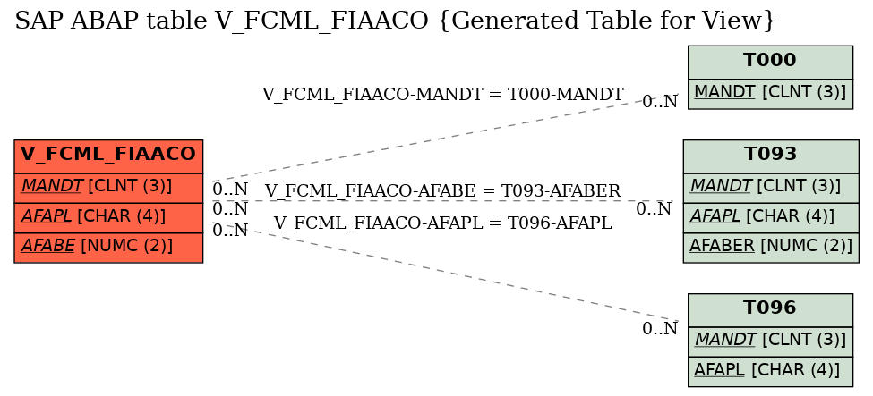 E-R Diagram for table V_FCML_FIAACO (Generated Table for View)