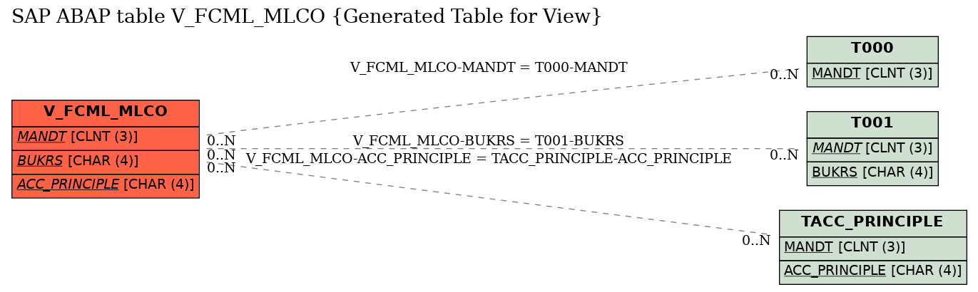 E-R Diagram for table V_FCML_MLCO (Generated Table for View)