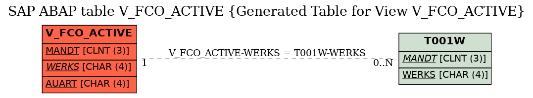 E-R Diagram for table V_FCO_ACTIVE (Generated Table for View V_FCO_ACTIVE)