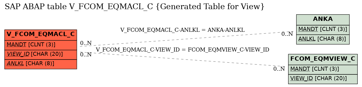 E-R Diagram for table V_FCOM_EQMACL_C (Generated Table for View)