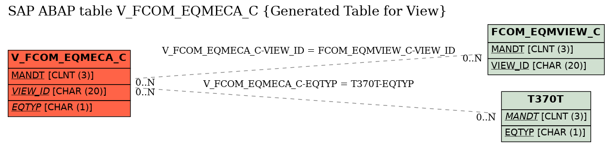 E-R Diagram for table V_FCOM_EQMECA_C (Generated Table for View)