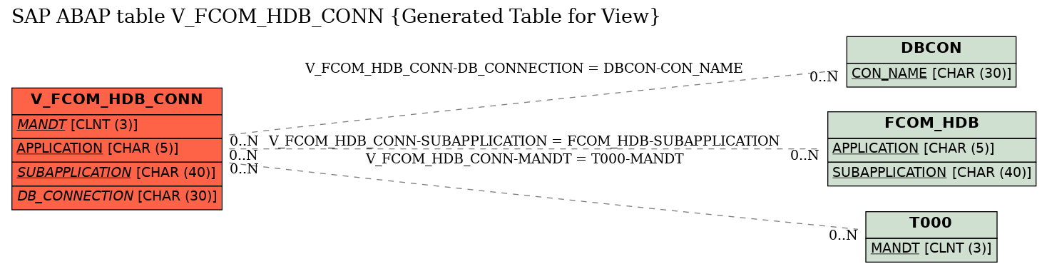 E-R Diagram for table V_FCOM_HDB_CONN (Generated Table for View)