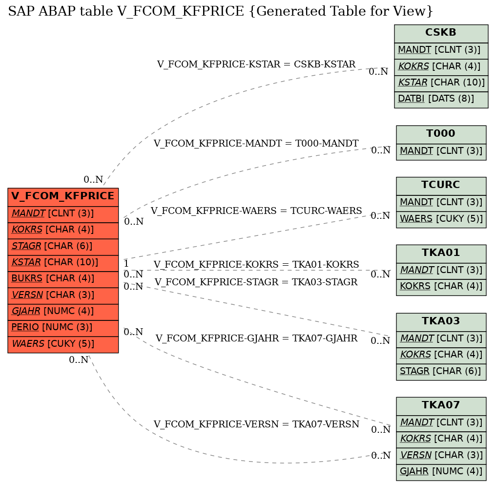 E-R Diagram for table V_FCOM_KFPRICE (Generated Table for View)