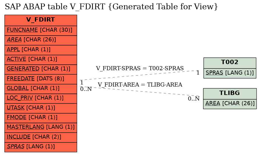 E-R Diagram for table V_FDIRT (Generated Table for View)