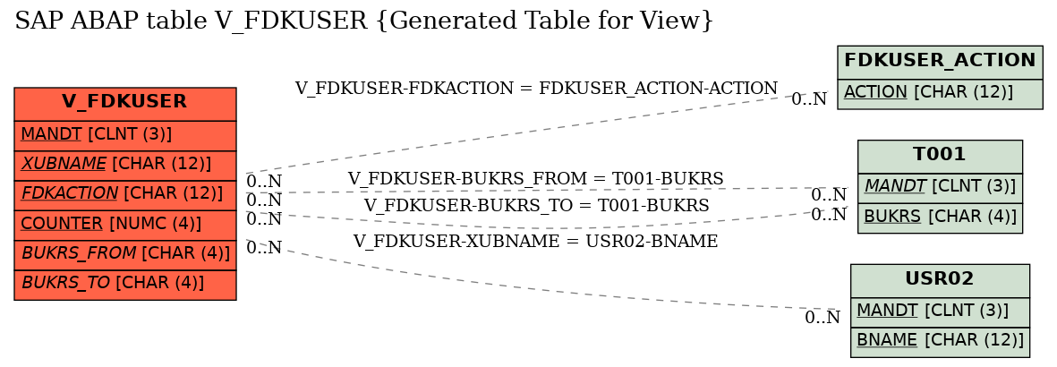 E-R Diagram for table V_FDKUSER (Generated Table for View)