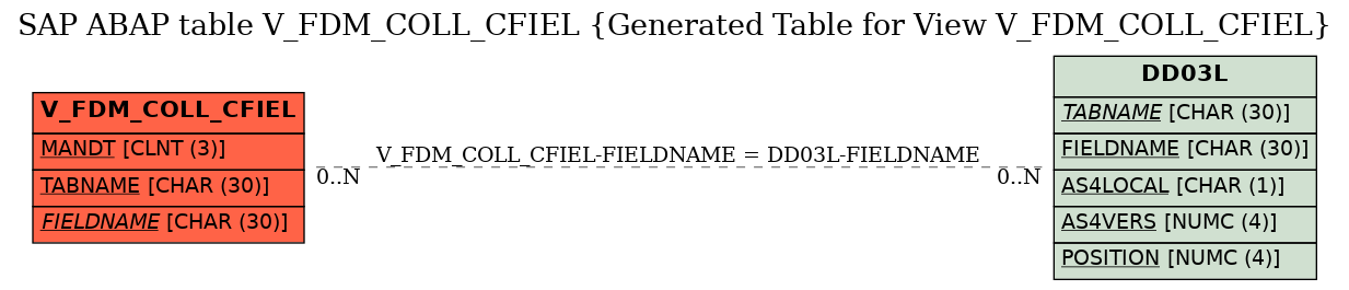 E-R Diagram for table V_FDM_COLL_CFIEL (Generated Table for View V_FDM_COLL_CFIEL)