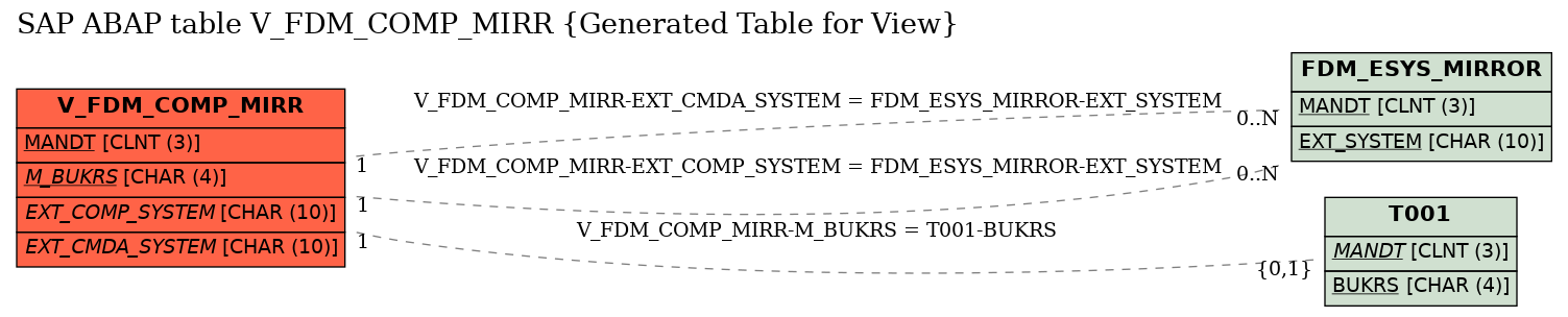 E-R Diagram for table V_FDM_COMP_MIRR (Generated Table for View)